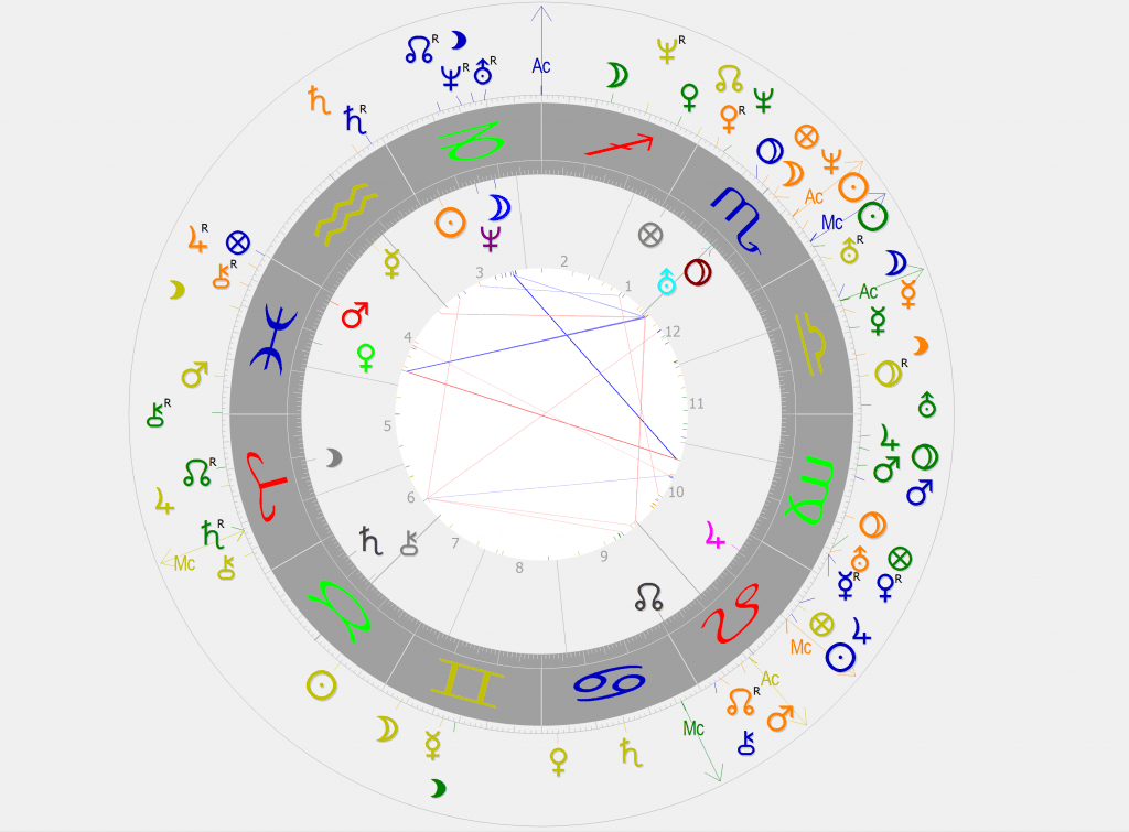 Gruppenhoroskop: Eine hervorragende Methode, um sich bis zu 20 Personen in einer „Gruppe“ anzusehen. Stärken, Talente, Beziehungsgeflechte: